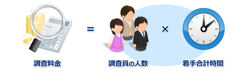 調査員の人数と着手時間